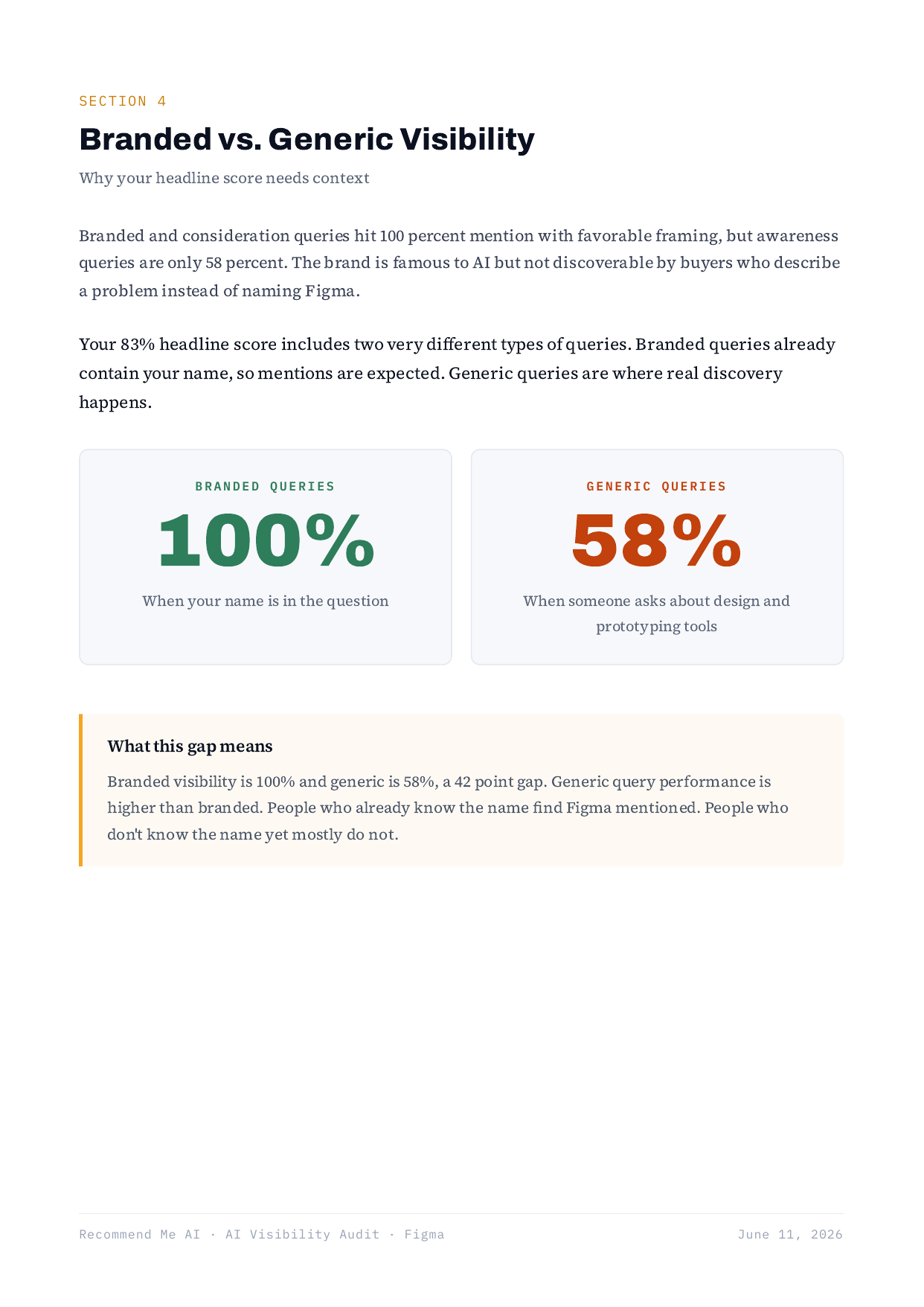Audit page: branded vs. generic visibility, 100% branded and 58% generic query performance
